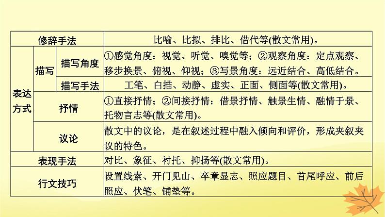 2024版高考语文一轮总复习第3章散文阅读第四节赏析表达技巧__答准技巧夸尽效果课件第8页