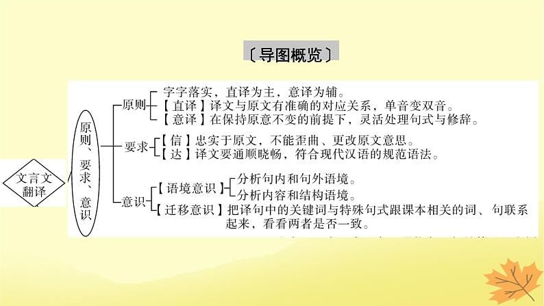 2024版高考语文一轮总复习第5章文言文阅读第6节文言文翻译题课件第4页