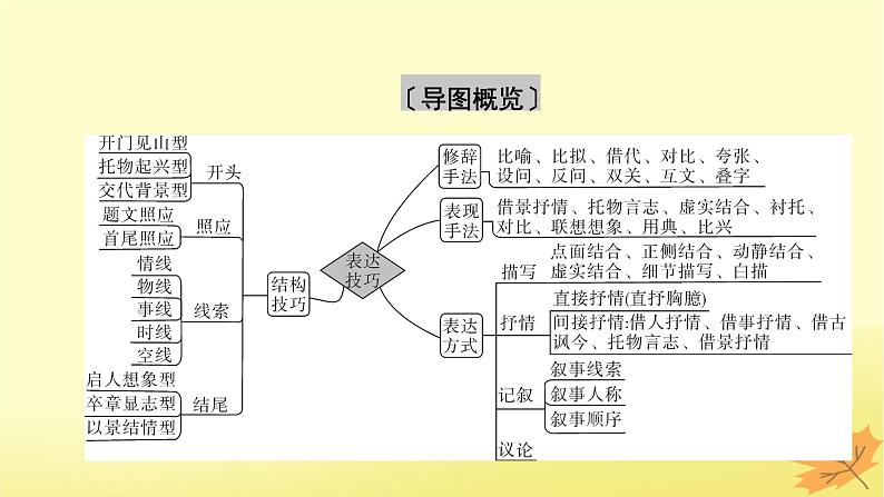 2024版高考语文一轮总复习第6章古代诗歌阅读第4节古代诗歌表达技巧课件第4页