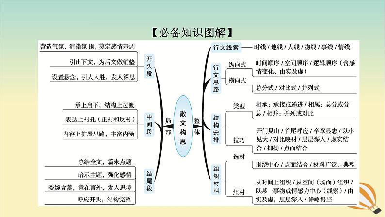 2024版新教材高考语文全程一轮总复习第二部分现代文阅读专题二现代文阅读Ⅱ文学类文本阅读复习任务群二散文阅读学案二题型透析二着眼主旨关注位置分析结构赏析句段作用课件第3页