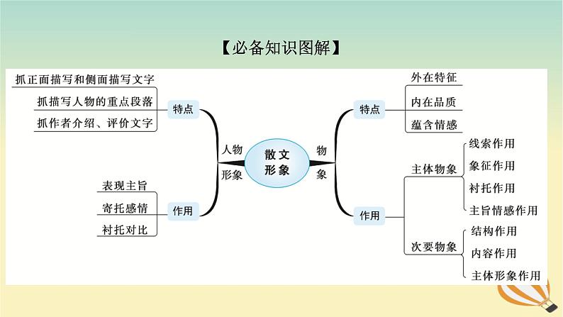 2024版新教材高考语文全程一轮总复习第二部分现代文阅读专题二现代文阅读Ⅱ文学类文本阅读复习任务群二散文阅读学案二题型透析三由表及里多维分析概括分析形象课件第3页