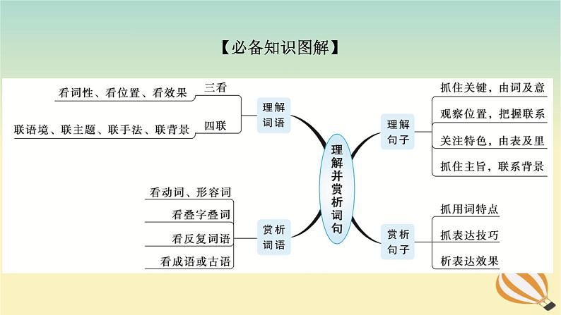 2024版新教材高考语文全程一轮总复习第二部分现代文阅读专题二现代文阅读Ⅱ文学类文本阅读复习任务群二散文阅读学案二题型透析一立足语境挖掘内涵理解并赏析词语课件第3页