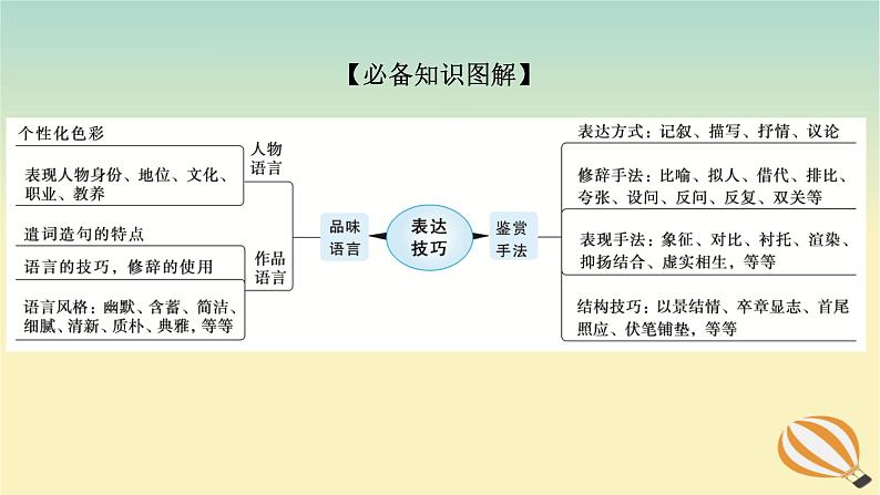 2024版新教材高考语文全程一轮总复习第二部分现代文阅读专题二现代文阅读Ⅱ文学类文本阅读复习任务群一小说阅读学案六设身处地咀嚼品味鉴赏小说表达技巧课件03