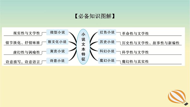 2024版新教材高考语文全程一轮总复习第二部分现代文阅读专题二现代文阅读Ⅱ文学类文本阅读复习任务群一小说阅读学案七体会意图探究构思理解小说特征主旨课件第3页