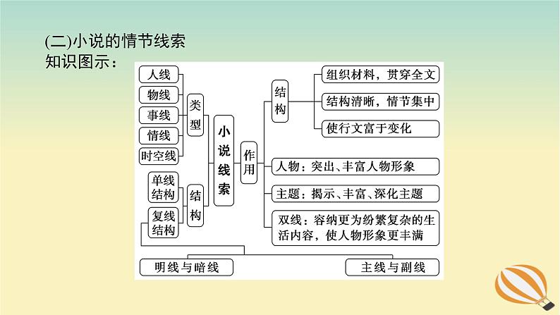 2024版新教材高考语文全程一轮总复习第二部分现代文阅读专题二现代文阅读Ⅱ文学类文本阅读复习任务群一小说阅读学案三梳理情节分析情节构建艺术课件第8页