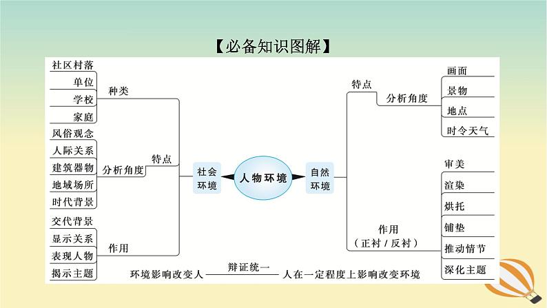 2024版新教材高考语文全程一轮总复习第二部分现代文阅读专题二现代文阅读Ⅱ文学类文本阅读复习任务群一小说阅读学案四明辨环境联系要素赏析环境描写课件第3页