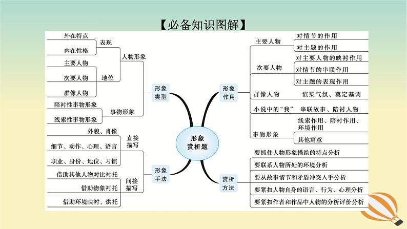 2024版新教材高考语文全程一轮总复习第二部分现代文阅读专题二现代文阅读Ⅱ文学类文本阅读复习任务群一小说阅读学案五听言观行正侧结合鉴赏人物形象课件第3页