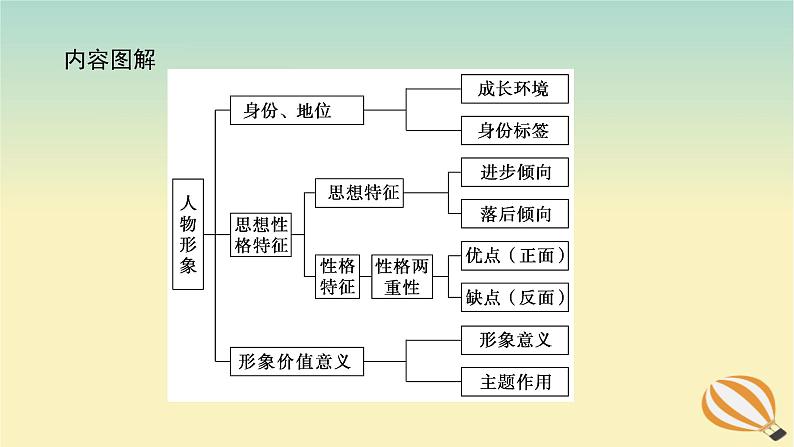 2024版新教材高考语文全程一轮总复习第二部分现代文阅读专题二现代文阅读Ⅱ文学类文本阅读复习任务群一小说阅读学案五听言观行正侧结合鉴赏人物形象课件第6页