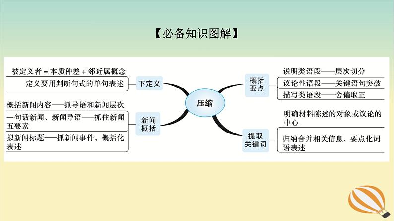 2024版新教材高考语文全程一轮总复习第三部分语言文字运用专题二基于核心素养的表达运用学案二专题分类研究集中突破考点考点二学会压缩与概括语段课件第3页