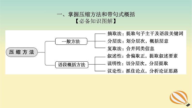 2024版新教材高考语文全程一轮总复习第三部分语言文字运用专题二基于核心素养的表达运用学案二专题分类研究集中突破考点考点二学会压缩与概括语段课件第4页