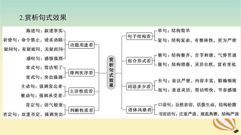 2024版新教材高考语文全程一轮总复习第三部分语言文字运用专题二基于核心素养的表达运用学案二专题分类研究集中突破考点考点三掌握修辞手法赏析句式效果课件第5页