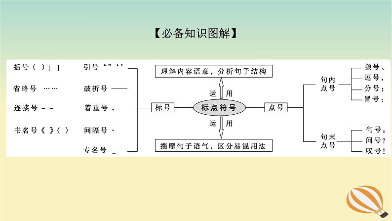 2024版新教材高考语文全程一轮总复习第三部分语言文字运用专题一基于真实情景的语用考查学案二专题分类研究集中突破考点考点三着眼语境正确使用标点符号三标点的理解与训练课件第2页