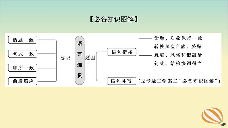 2024版新教材高考语文全程一轮总复习第三部分语言文字运用专题一基于真实情景的语用考查学案二专题分类研究集中突破考点考点四语言表达连贯之语句衔接课件第3页