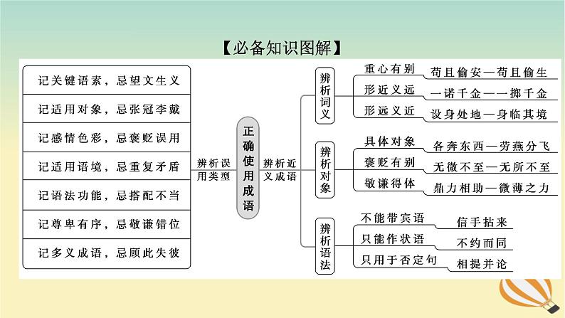 2024版新教材高考语文全程一轮总复习第三部分语言文字运用专题一基于真实情景的语用考查学案二专题分类研究集中突破考点考点一在具体语境中正确使用成语课件第3页