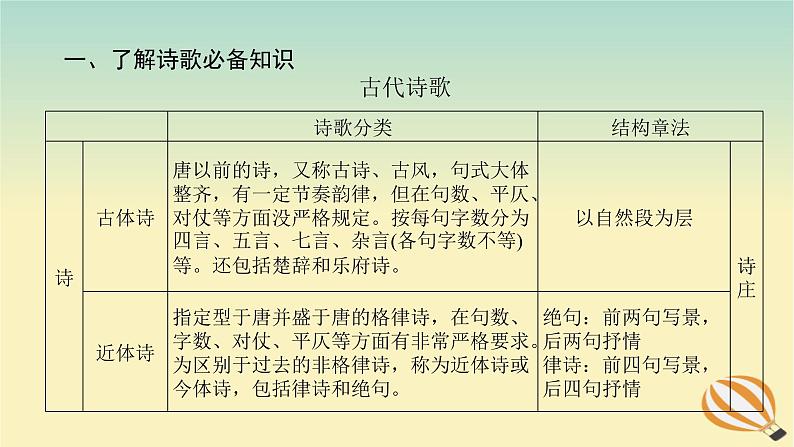 2024版新教材高考语文全程一轮总复习第一部分古诗文阅读专题二古代诗歌鉴赏学案二赏诗“入门课”入门第1课了解必备知识登堂方能入室课件第2页