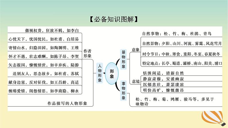 2024版新教材高考语文全程一轮总复习第一部分古诗文阅读专题二古代诗歌鉴赏学案三专题讲练考点二鉴赏诗歌的形象课件03