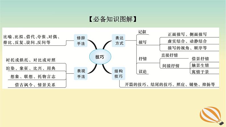 2024版新教材高考语文全程一轮总复习第一部分古诗文阅读专题二古代诗歌鉴赏学案三专题讲练考点四鉴赏诗歌的表达技巧课件03