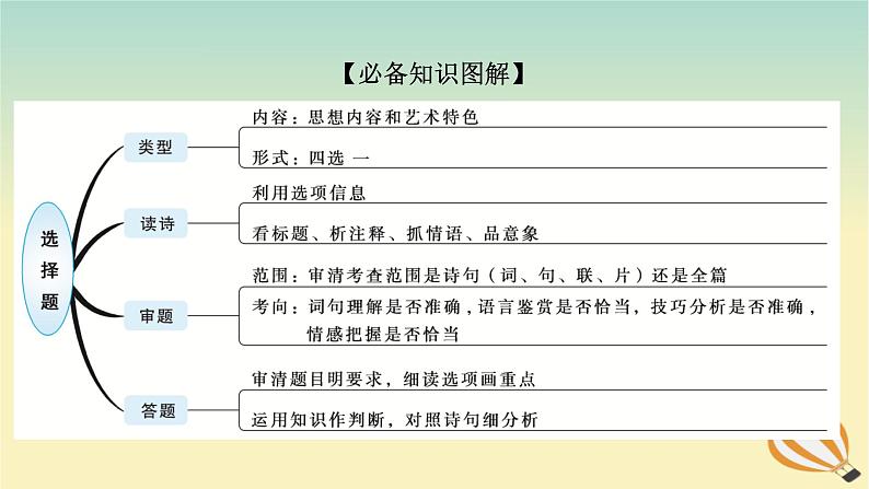 2024版新教材高考语文全程一轮总复习第一部分古诗文阅读专题二古代诗歌鉴赏学案三专题讲练考点一综合选择题课件第3页