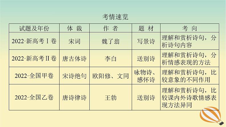 2024版新教材高考语文全程一轮总复习第一部分古诗文阅读专题二古代诗歌鉴赏学案一高考题型研究课件第2页