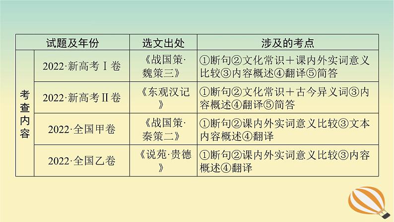 2024版新教材高考语文全程一轮总复习第一部分古诗文阅读专题一文言文阅读复习任务群二文言基本知识的系统复习学案一高考题型研究课件第2页