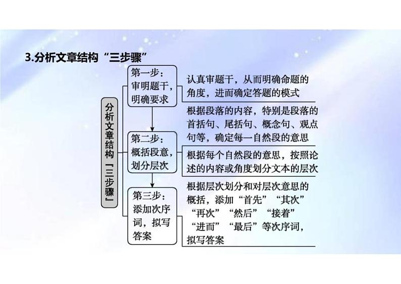 文内观点的论证与分析（行文思路的分析）-2024年高考语文一轮复习之信息类文本阅读（全国通用）课件PPT06