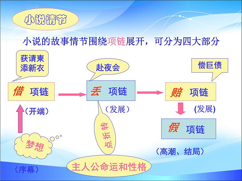 【中职专用】高中语文 人教版  基础模块上册  16《项链》课件07