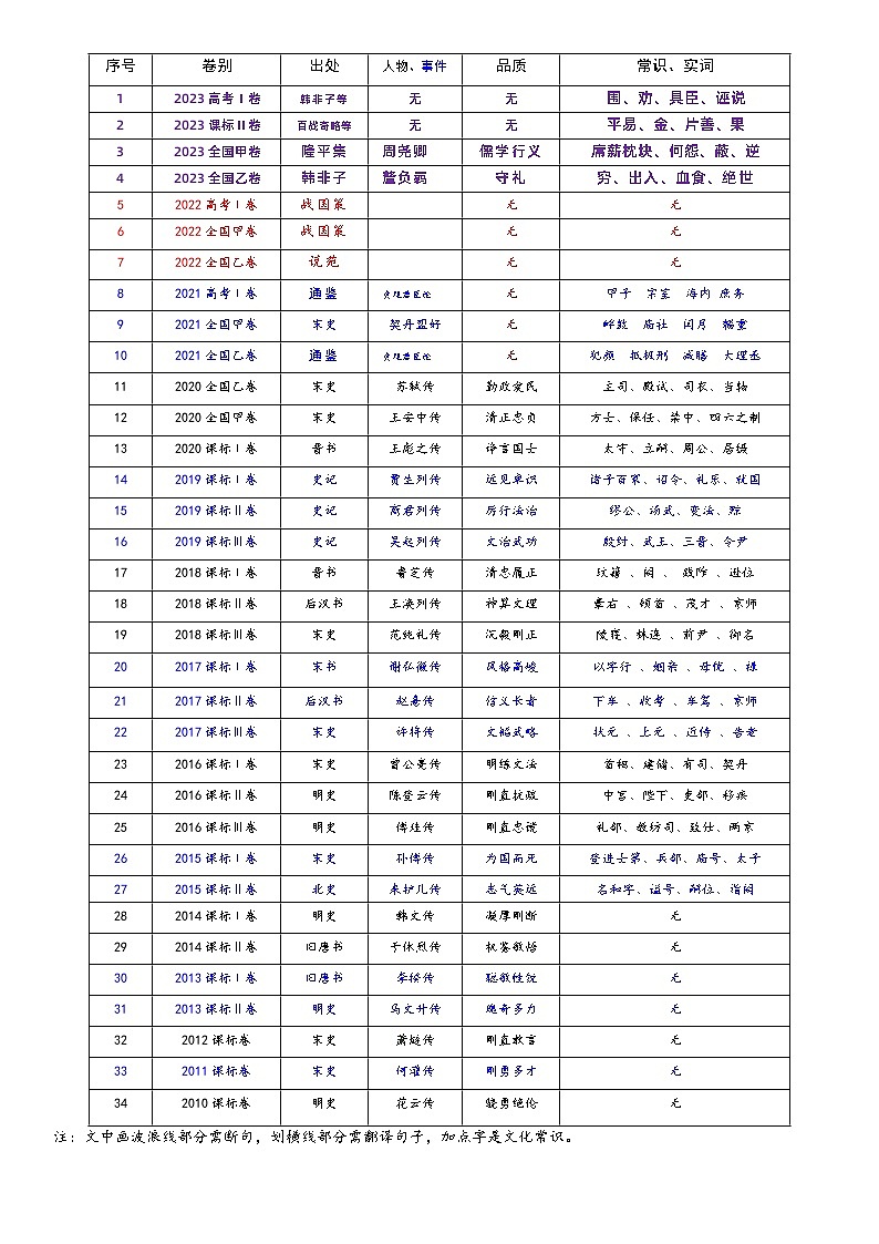 高考语文复习-- 精读高考文言文真题挖词填空（2010--2023年） 训练版+讲解版第2页