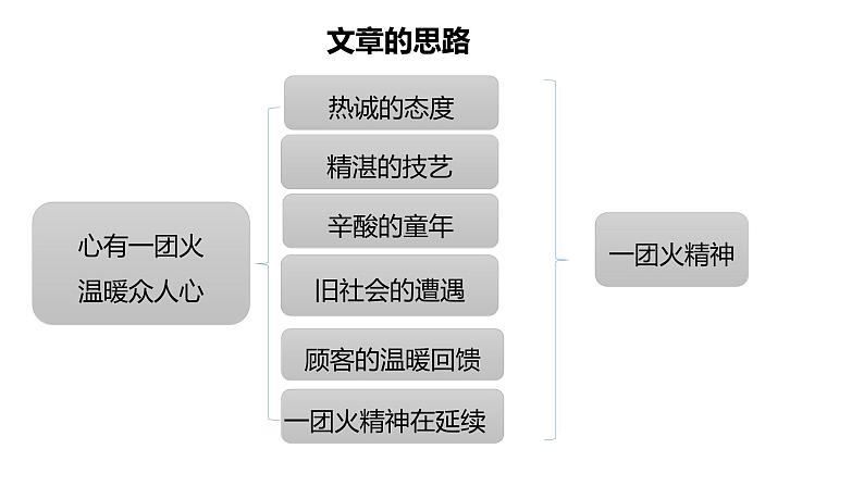 统编版高中语文必修上册--第4课 心有一团火，温暖众人心（精品课件）第4页