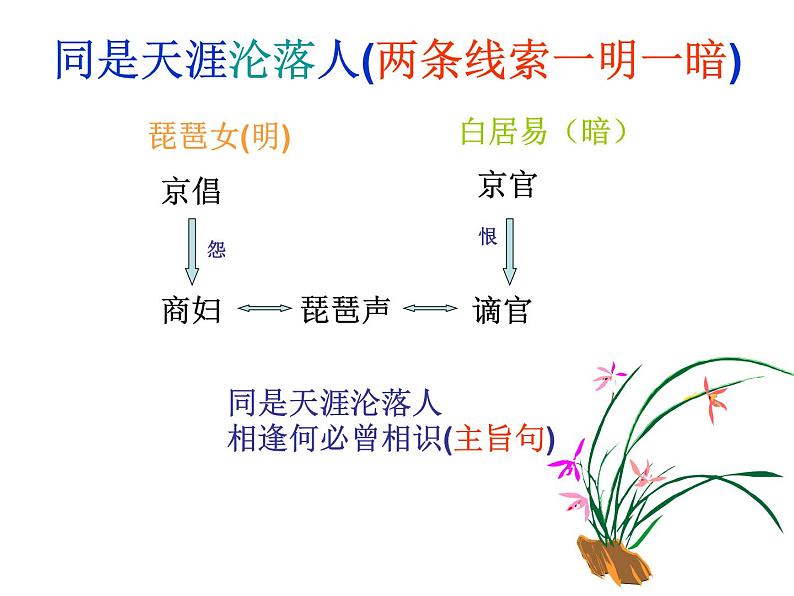 《琵琶行》正课最新课件PPT07