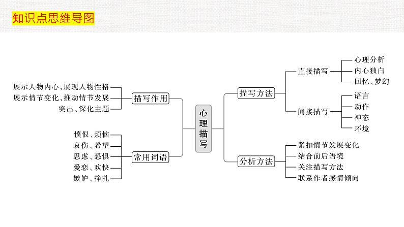 专题05  分析小说人物心理及描写-冲刺2023年高考语文二轮复习核心考点逐项突破课件PPT03