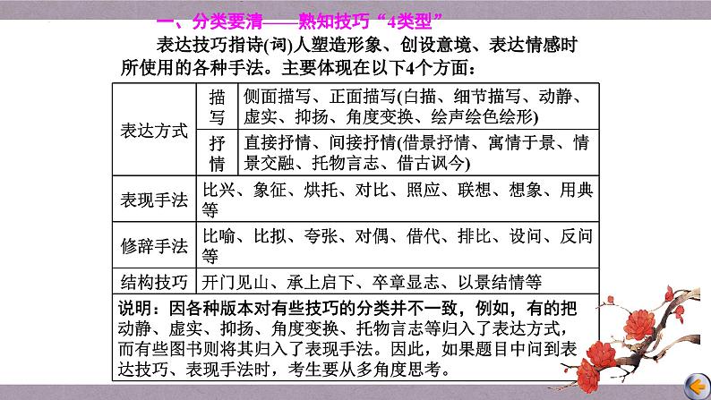 解密21  古代诗歌的表达技巧（课件）-【高频考点解密】2023年高考语文二轮复习课件+分层训练（全国通用）第7页