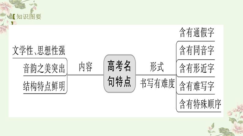 考点21 名篇名句默写（PPT）-2023年高考语文二轮复习讲练测（新高考）03