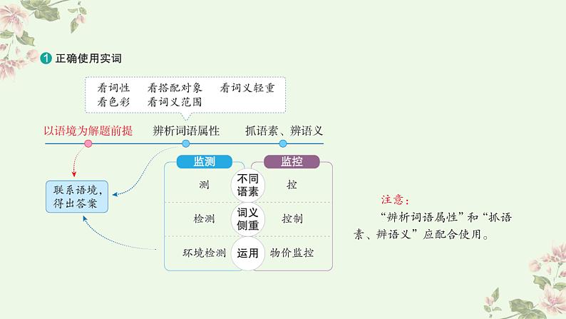 考点22  语言运用之语段综合（PPT）-2023年高考语文二轮复习讲练测（新高考）第3页