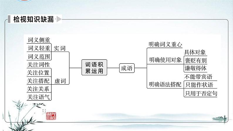 任务1 突破易错难点，词语积累运用与病句修改-2023年高考语文二轮复习专项突破技巧讲练（全国通用）课件PPT03