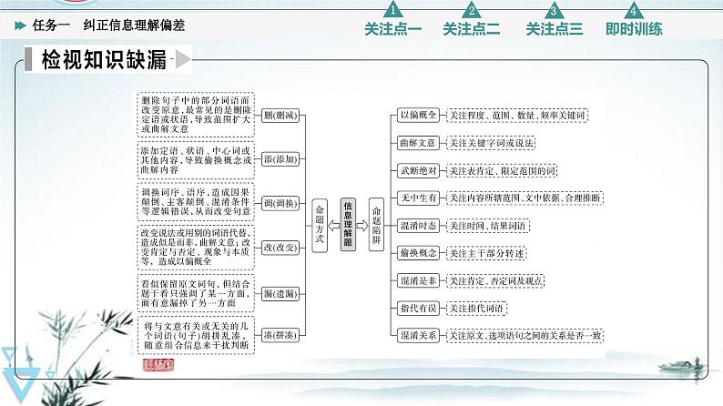 任务1 突破易错难点，纠正信息理解偏差-2023年高考语文二轮复习专项突破技巧讲练（全国通用）课件PPT第3页