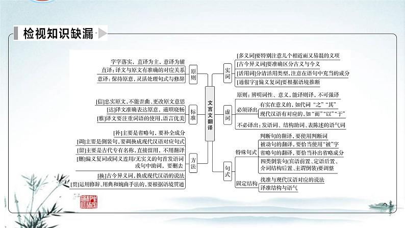 任务2 突破易错难点：文言文——落实得分点，突破翻译要点不明-2023年高考语文二轮复习专项突破技巧讲练（全国通用）课件PPT03