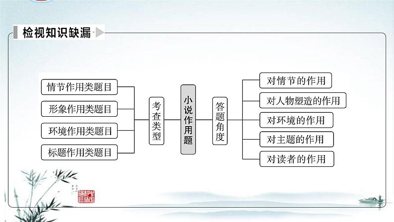 任务2 突破易错难点：小说——作用题思考角度不全，缺乏深层分析-2023年高考语文二轮复习专项突破技巧讲练（全国通用）课件PPT第3页