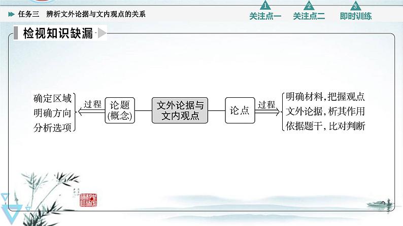 任务3 突破易错难点，辨析文外论据与文内观点的关系-2023年高考语文二轮复习专项突破技巧讲练（全国通用）课件PPT第3页