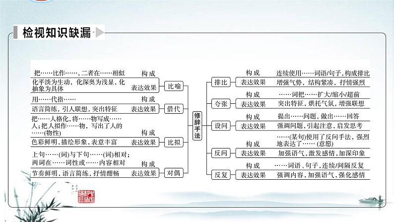 任务3 突破易错难点，修辞判定与句式变换-2023年高考语文二轮复习专项突破技巧讲练（全国通用）课件PPT第3页