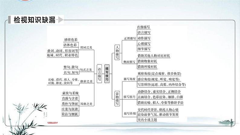 任务3 突破易错难点：小说——手法赏析不懂术语，语言风格判断不准-2023年高考语文二轮复习专项突破技巧讲练（全国通用）课件PPT第3页