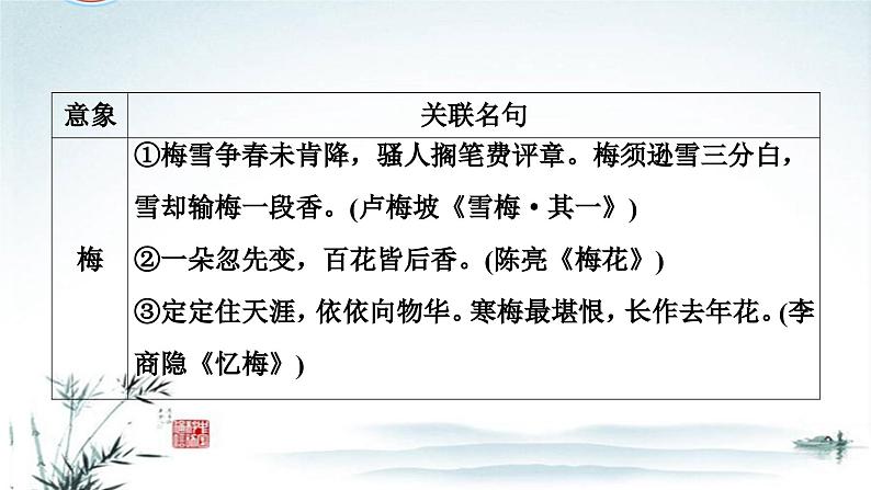 任务5 突破易错难点：开放式默写——古诗意象与关联名句-2023年高考语文二轮复习专项突破技巧讲练（全国通用）课件PPT03