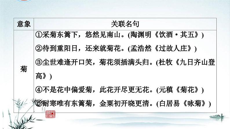 任务5 突破易错难点：开放式默写——古诗意象与关联名句-2023年高考语文二轮复习专项突破技巧讲练（全国通用）课件PPT04