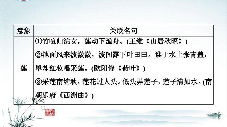 任务5 突破易错难点：开放式默写——古诗意象与关联名句-2023年高考语文二轮复习专项突破技巧讲练（全国通用）课件PPT07