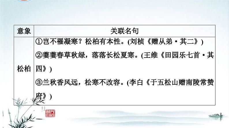 任务5 突破易错难点：开放式默写——古诗意象与关联名句-2023年高考语文二轮复习专项突破技巧讲练（全国通用）课件PPT08