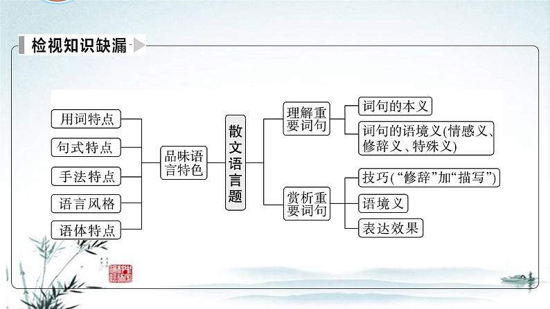 任务5 突破易错难点：散文——语意理解分析不准，语言技巧界定不准-2023年高考语文二轮复习专项突破技巧讲练（全国通用）课件PPT第3页