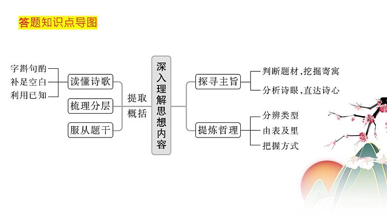 专题01  读懂诗词，准确理解诗词内容- 冲刺2023年高考语文二轮复习核心考点逐项突破课件PPT03