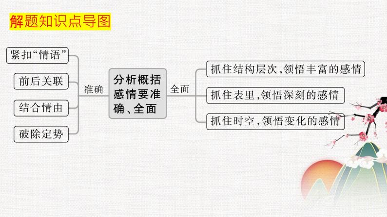 专题02  准确地分析概括感情-冲刺2023年高考语文二轮复习核心考点逐项突破课件PPT02