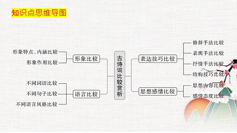 专题04  对比鉴赏- 冲刺2023年高考语文二轮复习核心考点逐项突破课件PPT第3页