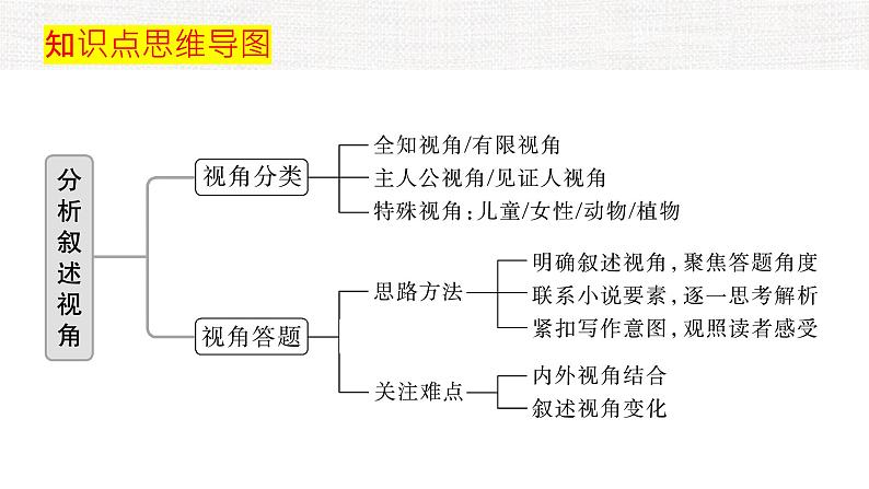 专题03  叙述视角-冲刺2023年高考语文二轮复习核心考点逐项突破课件PPT第2页