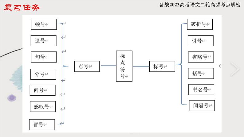 解密03 标点符号（课件）-【高频考点解密】2023年高考语文二轮复习课件+分层训练（全国通用）第2页